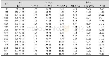 表1 中国人口总数、年龄构成与抚养比