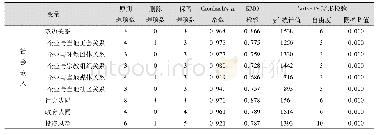 表2 问卷中量表的信度和效度检验