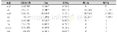 表1 主要变量的描述性统计特征