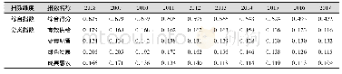 表3 2008—2017年全国农业供给结构失衡综合指数及分类指数得分