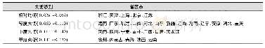 《表9 成果惠农失衡指数地区分类》