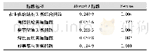 表1 1 农业供给结构失衡综合指数及其分类指数的Moran's I指数