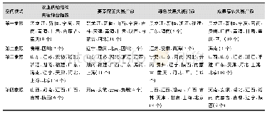 表1 2 中国农业供给结构失衡综合指数及其分类指数的空间相关模式