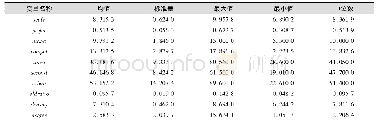 《表1 主要变量的描述性统计分析》