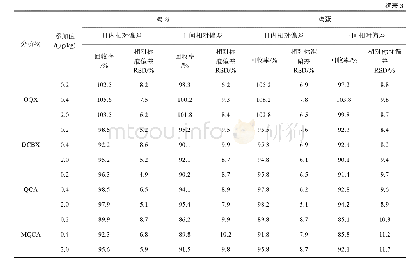 《表3 样品中喹喔啉类药物的加标平均回收率与相对标准偏差 (n=5)》