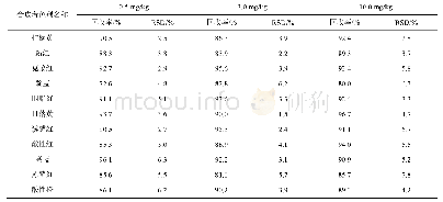 《表6 蜜饯中11种合成着色剂的平均回收率和相对标准偏差 (n=6)》