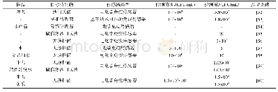 表5 免疫传感器在病原微生物检测中的应用