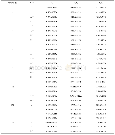 《表1 同一萎凋时间下不同叶位叶绿素荧光参数F0、Fv/Fm、Fv/F0值》