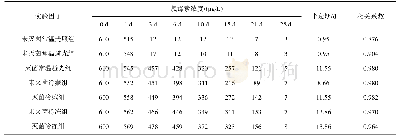 《表1 各降解因子下氯霉素浓度及动力学参数》