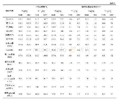 《表3 3个添加水平下16种多环芳烃的平均回收率及其相对标准偏差 (n=6)》