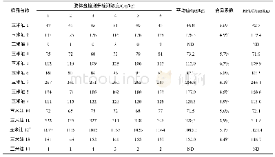 《表4 2种实验结果对比：胶体金快速检测条法测定玉米油中玉米赤霉烯酮含量》