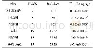 《表2 江苏地区中华绒螯蟹样品铅的平均值和检出率 (n=3)》