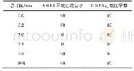 《表1 流动相及梯度洗脱：高效液相色谱-串联质谱法检测茶青中124种农药残留》