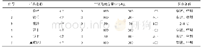 《表1 质控样浓度水平设计表》