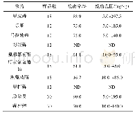 《表6 牧草中农药残留量测定结果》