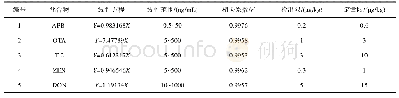 《表4 5种霉菌毒素的线性方程、线性范围、相关系数、检出限和定量限》