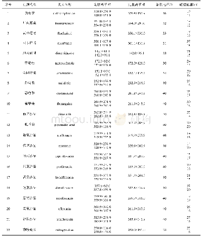 《表2 定性、定量离子对及对应的锥孔电压和碰撞能量》