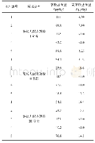 《表7 婴幼儿配方奶粉中氯酸盐和高氯酸盐的检测结果》