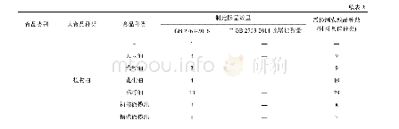 《表2 GB 2763-2016中油料和油脂农药残留限量》