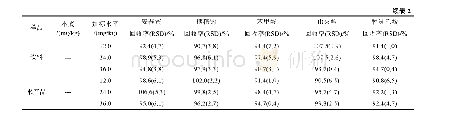 表2 不同食品中5种添加剂的加标回收率和相对标准偏差 (n=6)