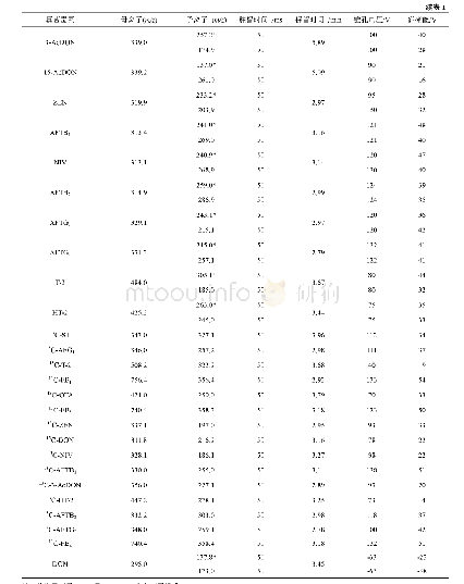 《表1 16种真菌毒素及15种同位素内标在MRM模式下检测的质谱参数》