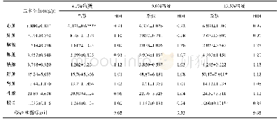 《表2 鸡蛋对小鼠脏器系数的评价结果 (±s, n=16)》
