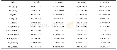 《表3 鸡蛋的血液生化指标评价结果 (±s, n=16)》