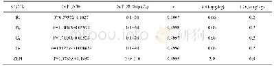 《表2 毒素的线性方程、线性范围、相关系数、检出限与定量限》