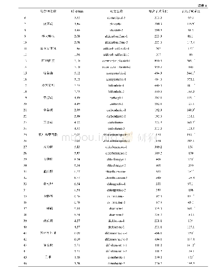 表1 64种农药的质谱参数
