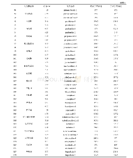 《表1 64种农药的质谱参数》