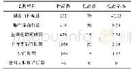 表1 2016年广州市市售食品食源性致病菌检出情况汇总表