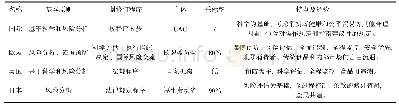 《表2 国外食品安全标准比较》
