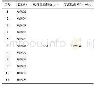 《表5 检出限结果：电感耦合等离子体质谱法测定奶粉中镉含量》