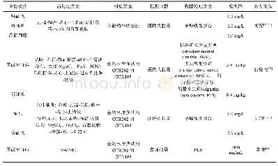 《表1 国内外茶叶农药残留的SERS检测技术要点总结》