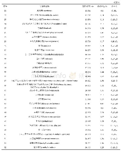 《表1 罗布麻茶挥发性香气成分分析结果》