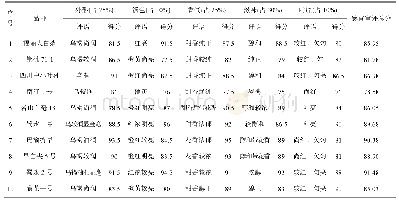 表1 不同茶树品种工夫红茶感官审评结果比较