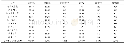 表6 不同茶树品种所制工夫红茶GTP、CTP/GTP、GP/CTP值比较