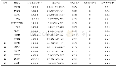 《表2 大米中15种农药的线性方程、相关系数、检出限及定量限》