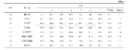 《表3 样品加标回收率及相对标准偏差 (n=7)》