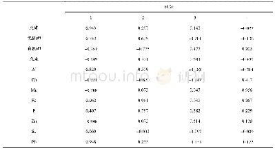《表3 因子负荷矩阵表：云南不同区域羊肚菌砷、汞及常量元素分布特征》