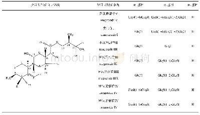 《表2 罗汉果甜苷的化学结构》