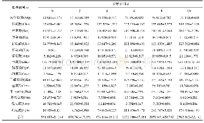 《表2 红曲黄酒发酵过程中的各氨基酸含量变化(mg/L,n=3)》