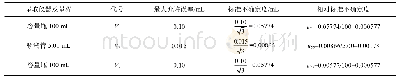 《表2 定容体积引入的不确定度》