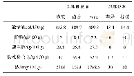 《表5 随意午餐的营养成分和能量含量》