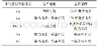 《表3 几种重金属元素的污染程度及分布趋势》