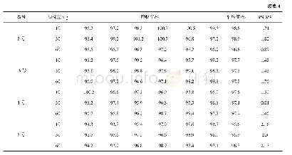 《表4 方法准确度实验结果》