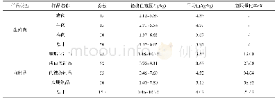 《表3 肉及肉制品中磷酸盐含量测定结果》