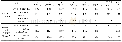 表2 3种前处理方法的维生素C检测结果