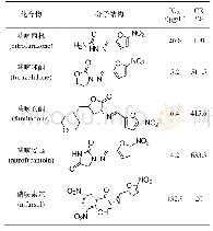 表1 多克隆抗体与呋喃类药物的交叉反应率