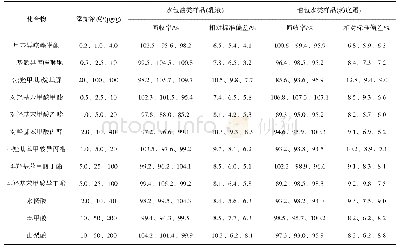 《表3 不同基质样品中12种防腐剂类致敏成分的平均回收率和相对标准偏差 (n=6)》